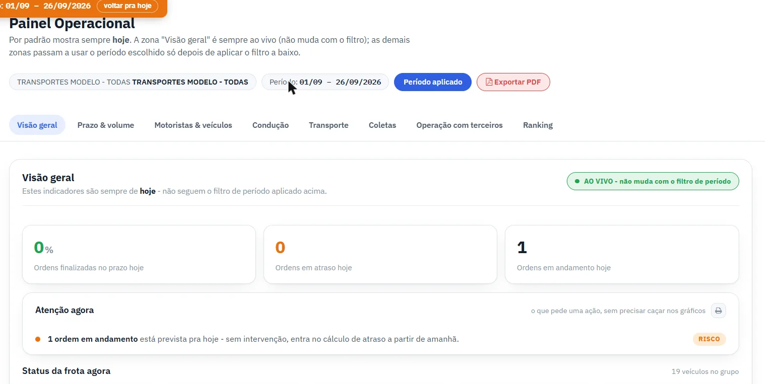Painel operacional do iSat com indicadores de ordens finalizadas, em atraso e em andamento.